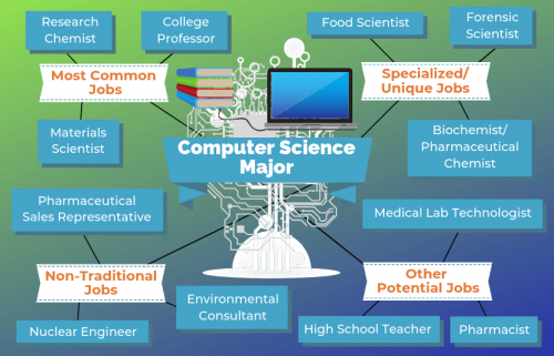 Post-Secondary Pathways: Computer Sciences - Ontario Virtual School